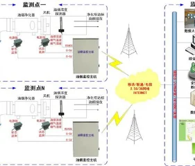 油煙在線監(jiān)測系統(tǒng)