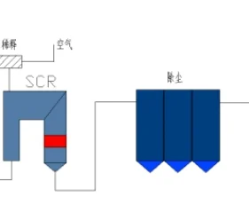 脫硫脫硝工程
